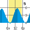 Pea Patch Island tide chart for Thursday, February 5, 2026