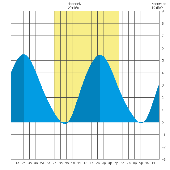 Pea Patch Island tide chart for Friday, February 6, 2026