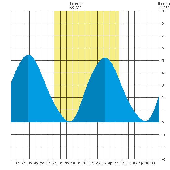 Pea Patch Island tide chart for Saturday, February 7, 2026