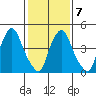 Pea Patch Island tide chart for Saturday, February 7, 2026