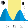 Pea Patch Island tide chart for Monday, February 9, 2026