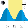 Pea Patch Island tide chart for Wednesday, March 11, 2026