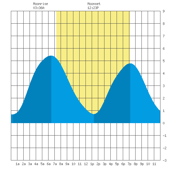 Pea Patch Island tide chart for Thursday, March 12, 2026