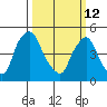 Pea Patch Island tide chart for Thursday, March 12, 2026