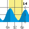 Pea Patch Island tide chart for Saturday, March 14, 2026