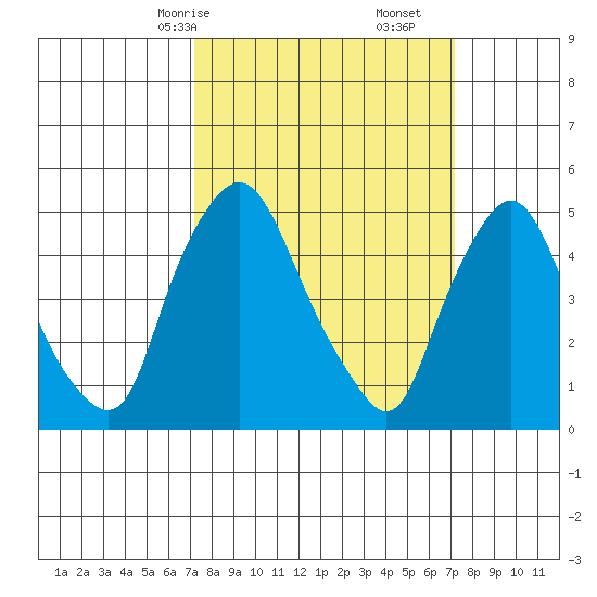 Pea Patch Island tide chart for Sunday, March 15, 2026