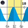 Pea Patch Island tide chart for Wednesday, March 18, 2026