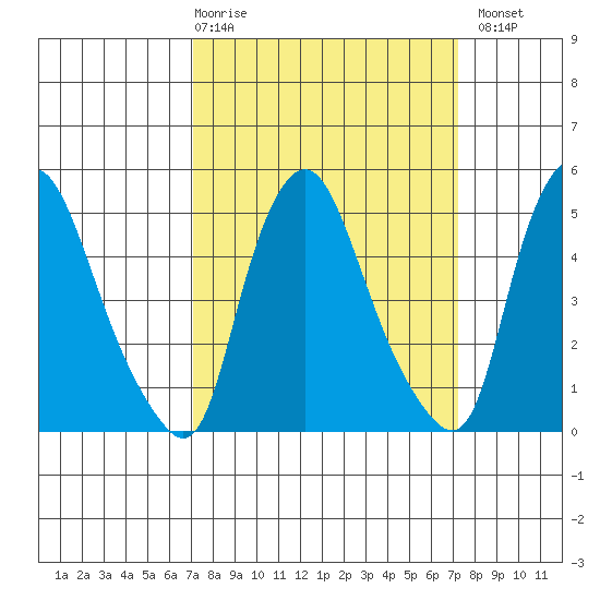 Pea Patch Island tide chart for Thursday, March 19, 2026