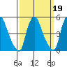 Pea Patch Island tide chart for Thursday, March 19, 2026