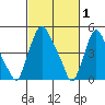 Pea Patch Island tide chart for Sunday, March 1, 2026