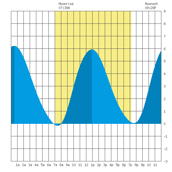 Pea Patch Island tide chart for Friday, March 20, 2026