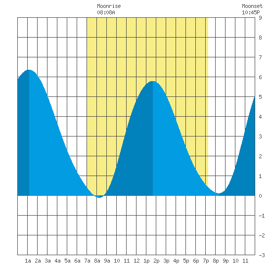 Pea Patch Island tide chart for Saturday, March 21, 2026