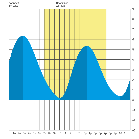 Pea Patch Island tide chart for Monday, March 23, 2026