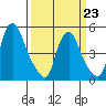 Pea Patch Island tide chart for Monday, March 23, 2026