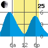 Pea Patch Island tide chart for Wednesday, March 25, 2026