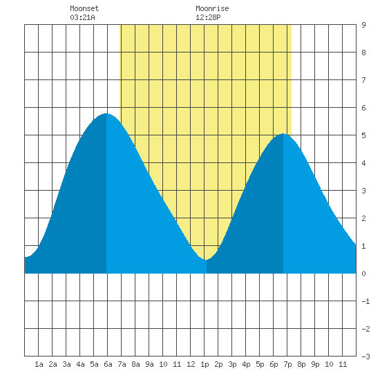 Pea Patch Island tide chart for Thursday, March 26, 2026