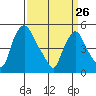 Pea Patch Island tide chart for Thursday, March 26, 2026
