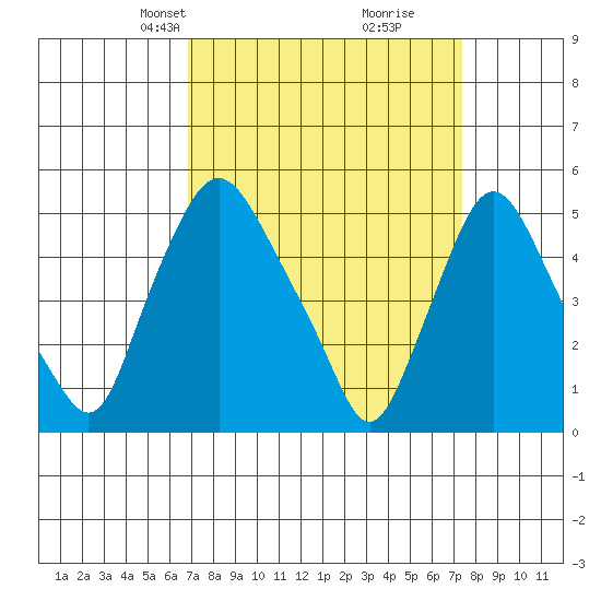 Pea Patch Island tide chart for Saturday, March 28, 2026