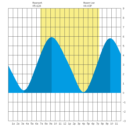Pea Patch Island tide chart for Sunday, March 29, 2026
