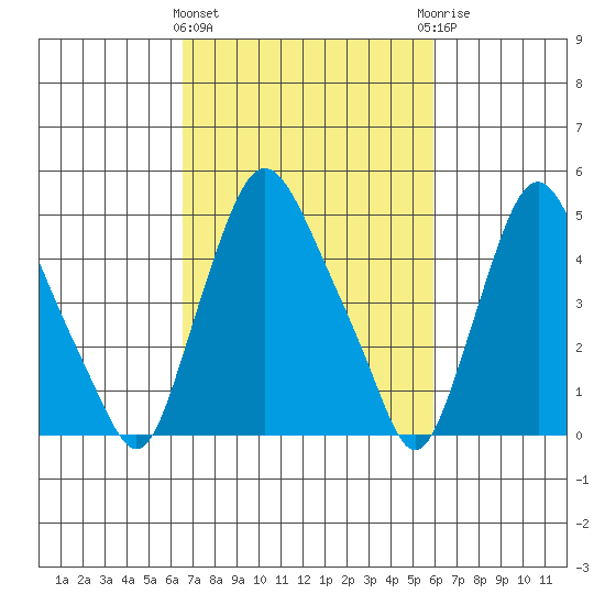Pea Patch Island tide chart for Monday, March 2, 2026