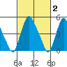 Pea Patch Island tide chart for Monday, March 2, 2026
