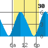 Pea Patch Island tide chart for Monday, March 30, 2026