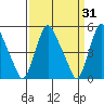 Pea Patch Island tide chart for Tuesday, March 31, 2026
