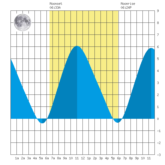 Pea Patch Island tide chart for Tuesday, March 3, 2026