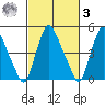 Pea Patch Island tide chart for Tuesday, March 3, 2026
