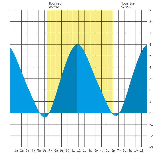 Pea Patch Island tide chart for Wednesday, March 4, 2026