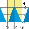 Pea Patch Island tide chart for Wednesday, March 4, 2026