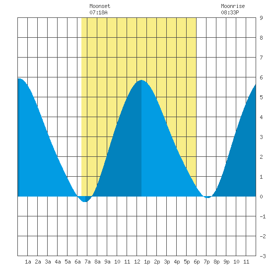 Pea Patch Island tide chart for Thursday, March 5, 2026