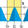 Pea Patch Island tide chart for Thursday, March 5, 2026