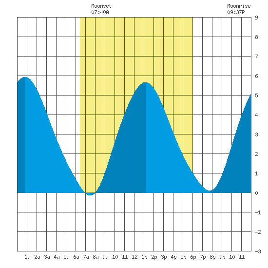 Pea Patch Island tide chart for Friday, March 6, 2026