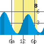 Pea Patch Island tide chart for Sunday, March 8, 2026