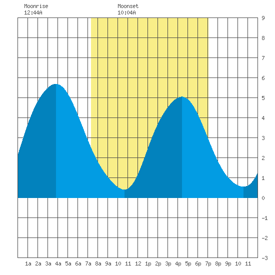 Pea Patch Island tide chart for Monday, March 9, 2026