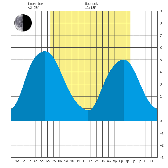Pea Patch Island tide chart for Friday, April 10, 2026