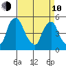 Pea Patch Island tide chart for Friday, April 10, 2026