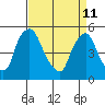 Pea Patch Island tide chart for Saturday, April 11, 2026