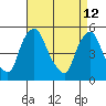 Pea Patch Island tide chart for Sunday, April 12, 2026