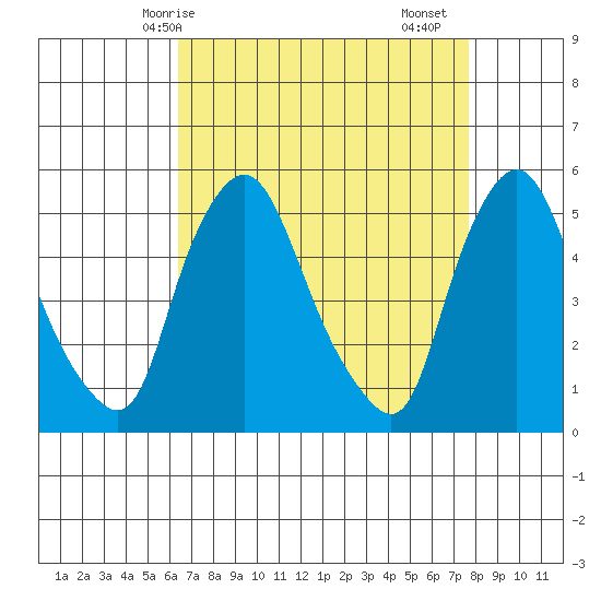 Pea Patch Island tide chart for Tuesday, April 14, 2026