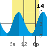 Pea Patch Island tide chart for Tuesday, April 14, 2026