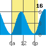 Pea Patch Island tide chart for Thursday, April 16, 2026