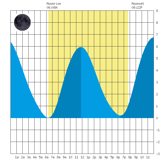 Pea Patch Island tide chart for Friday, April 17, 2026