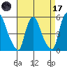 Pea Patch Island tide chart for Friday, April 17, 2026