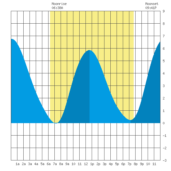 Pea Patch Island tide chart for Saturday, April 18, 2026