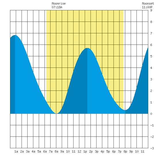 Pea Patch Island tide chart for Sunday, April 19, 2026