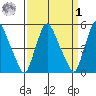 Pea Patch Island tide chart for Wednesday, April 1, 2026