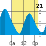 Pea Patch Island tide chart for Tuesday, April 21, 2026