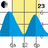 Pea Patch Island tide chart for Thursday, April 23, 2026